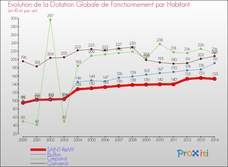 Evolution et montant de la dotation globale de fonctionnement par Habitant pour SAINT-RéMY et les communes proches de 2000 à 2014. Comparaison des dotations globales de fonctionnement par habitant pour SAINT-RéMY et les communes voisines de 2000 à 2014.