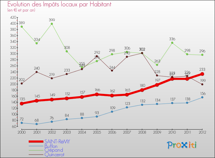 Evolution et montant des impôts locaux par Habitant pour SAINT-RéMY et les communes proches Comparaison des impôts locaux par habitant pour SAINT-RéMY et les communes voisines