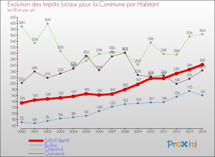Evolution et montant des impôts locaux par Habitant pour SAINT-RéMY et les communes proches de 2000 à 2014 Comparaison des impôts locaux par habitant pour SAINT-RéMY et les communes voisines de 2000 à 2014