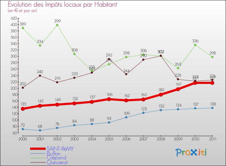 Evolution et montant des impôts locaux par Habitant pour SAINT-RéMY et les communes proches Comparaison des impôts locaux par habitant pour SAINT-RéMY et les communes voisines