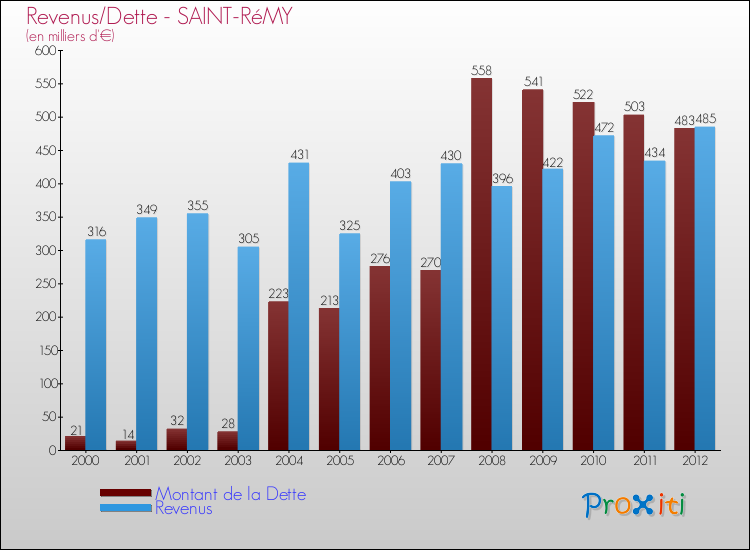 Evolution comparée de la dette et des revenus pour la commune de SAINT-RéMY de 2000 à 2012 Comparaison de la dette et des revenus pour SAINT-RéMY de 2000 à 2012