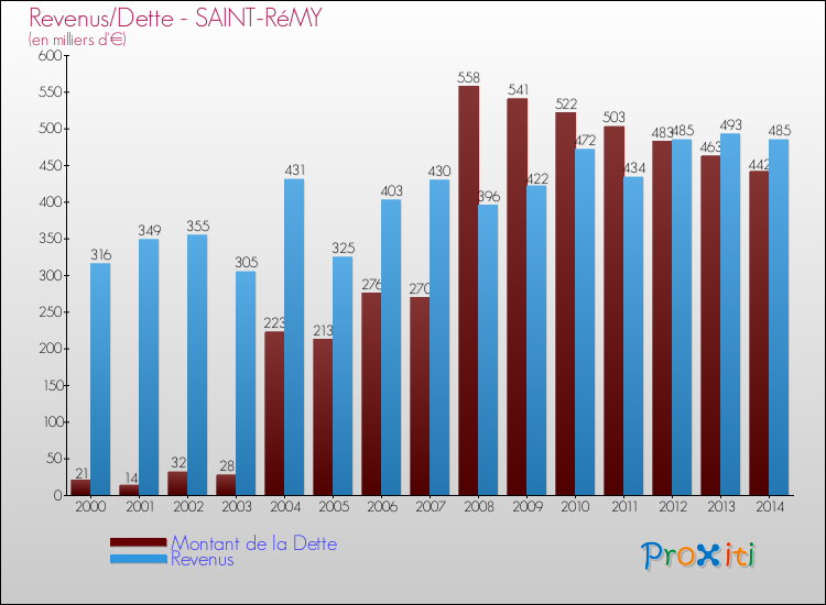 Evolution comparée de la dette et des revenus pour la commune de SAINT-RéMY de 2000 à 2014 Comparaison de la dette et des revenus pour SAINT-RéMY de 2000 à 2014