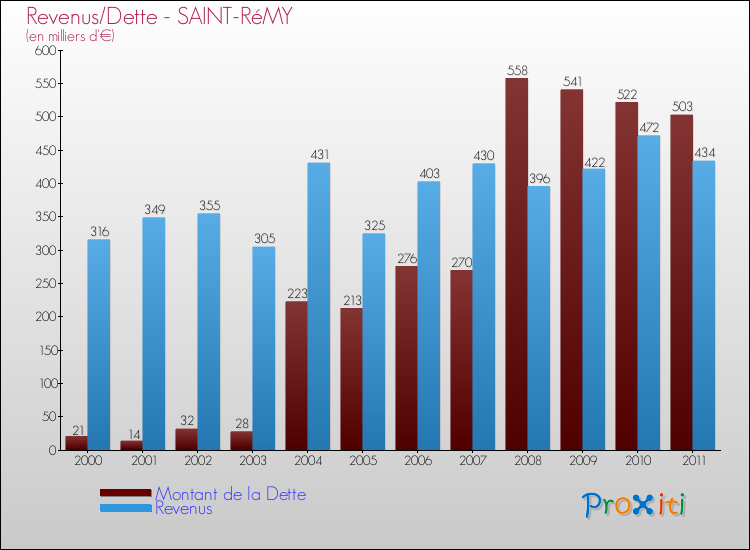 Evolution comparée de la dette et des revenus pour la commune de SAINT-RéMY de 2000 à 2011 Comparaison de la dette et des revenus pour SAINT-RéMY de 2000 à 2011