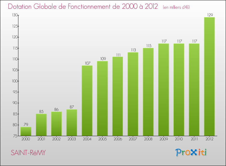 Evolution du montant de la Dotation Globale de Fonctionnement pour la commune de SAINT-RéMY de 2000 à 2012 Evolution du montant de la Dotation Globale de Fonctionnement pour SAINT-RéMY de 2000 à 2012