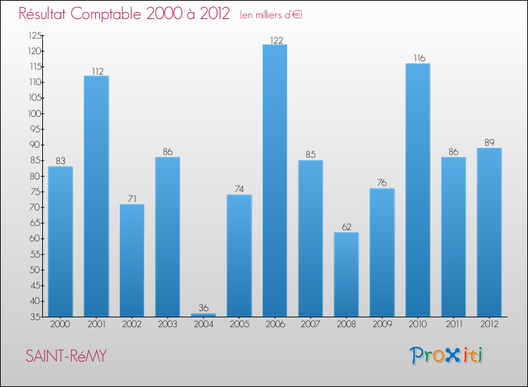 Evolution du résultat comptable pour la commune de SAINT-RéMY de 2000 à 2012 Evolution du résultat comptable pour SAINT-RéMY de 2000 à 2012