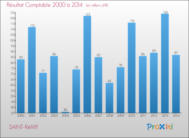 Evolution du résultat comptable pour la commune de SAINT-RéMY de 2000 à 2014 Evolution du résultat comptable pour SAINT-RéMY de 2000 à 2014