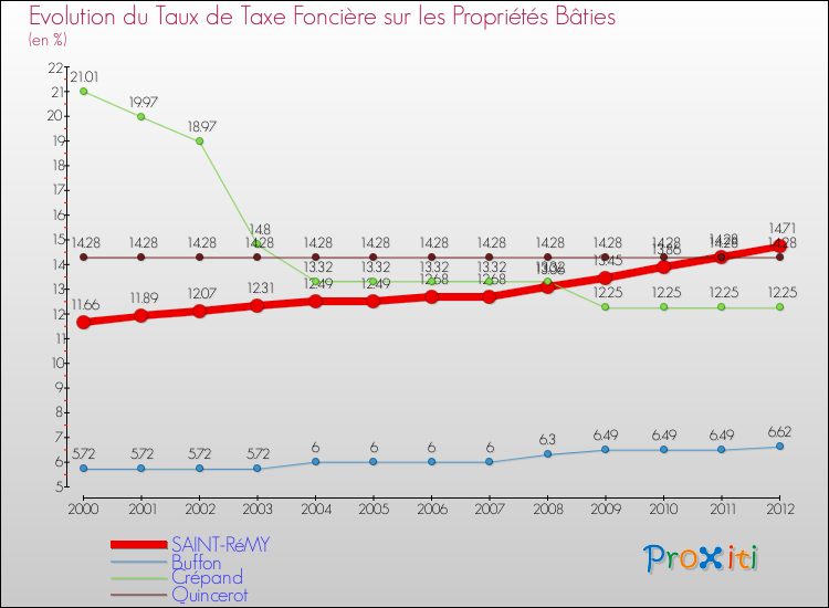 Evolution du taux de la taxe foncière sur le bati pour SAINT-RéMY et les communes proches de 2000 à 2012 Comparaison des taux de taxe foncière sur le bati pour SAINT-RéMY et les communes voisines de 2000 à 2012