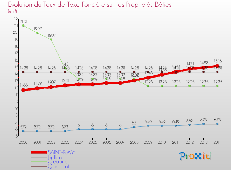 Evolution du taux de la taxe foncière sur le bati pour SAINT-RéMY et les communes proches de 2000 à 2014 Comparaison des taux de taxe foncière sur le bati pour SAINT-RéMY et les communes voisines de 2000 à 2014