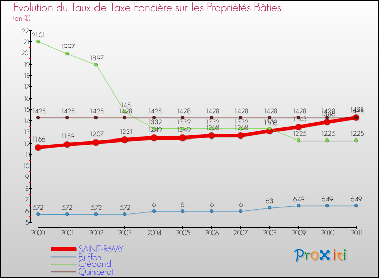 Evolution du taux de la taxe foncière sur le bati pour SAINT-RéMY et les communes proches Comparaison des taux de taxe foncière sur le bati pour SAINT-RéMY et les communes voisines