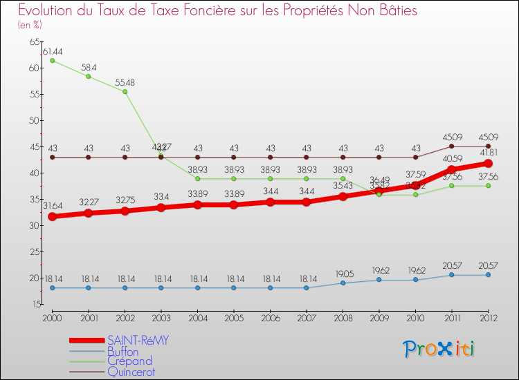 Evolution du taux de la taxe foncière sur les immeubles et terrains non batis pour SAINT-RéMY et les communes proches de 2000 à 2012 Comparaison des taux de la taxe foncière sur les immeubles et terrains non batis pour SAINT-RéMY et les communes voisines de 2000 à 2012