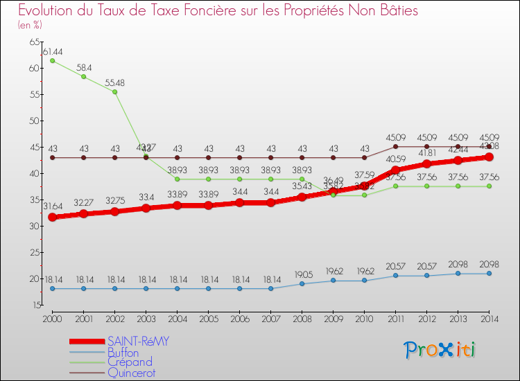 Evolution du taux de la taxe foncière sur les immeubles et terrains non batis pour SAINT-RéMY et les communes proches de 2000 à 2014 Comparaison des taux de la taxe foncière sur les immeubles et terrains non batis pour SAINT-RéMY et les communes voisines de 2000 à 2014