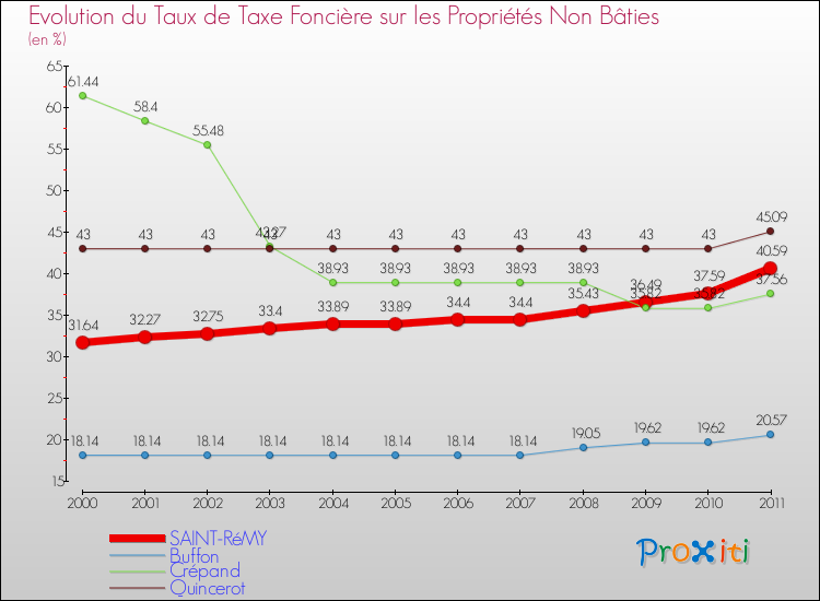 Evolution du taux de la taxe foncière sur les immeubles et terrains non batis pour SAINT-RéMY et les communes proches Comparaison des taux de la taxe foncière sur les immeubles et terrains non batis pour SAINT-RéMY et les communes voisines