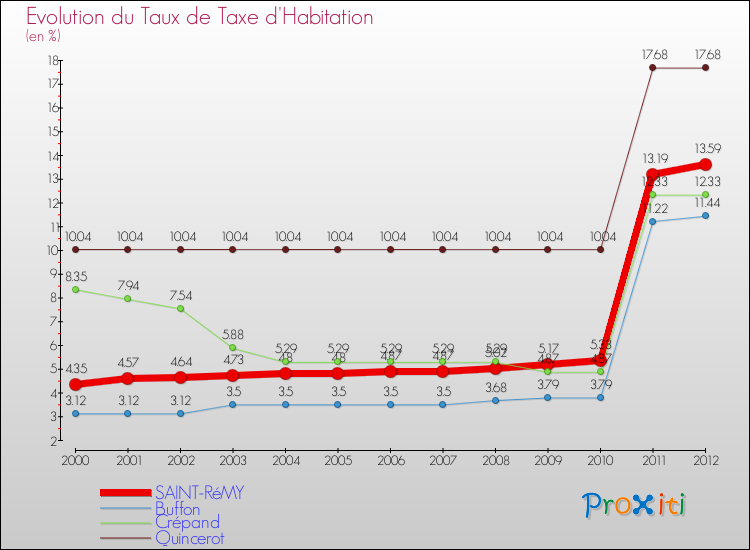 Evolution du taux de la taxe d'habitation pour SAINT-RéMY et les communes proches Comparaison des taux de la taxe d'habitation pour SAINT-RéMY et les communes voisines