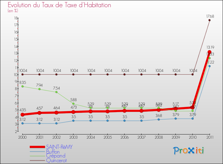 Evolution du taux de la taxe d'habitation pour SAINT-RéMY et les communes proches Comparaison des taux de la taxe d'habitation pour SAINT-RéMY et les communes voisines