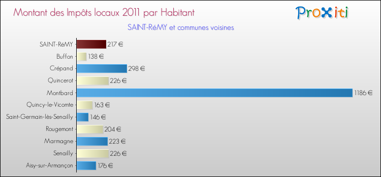 Montant des impôts locaux par Habitant pour SAINT-RéMY et les communes proches Comparaison des impôts locaux par habitant pour SAINT-RéMY et les communes voisines
