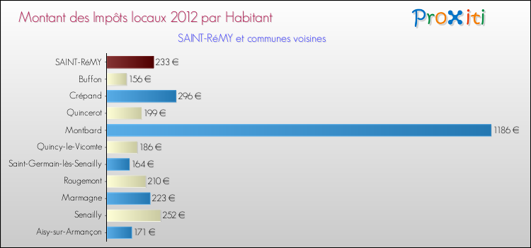 Montant des impôts locaux par Habitant pour SAINT-RéMY et les communes proches Comparaison des impôts locaux par habitant pour SAINT-RéMY et les communes voisines