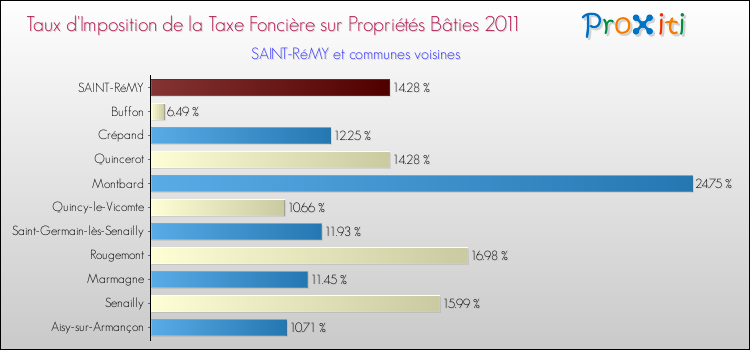 Taux d'imposition de la taxe foncière sur le bati 2011 pour SAINT-RéMY et les communes proches Comparaison des taux d'imposition de la taxe foncière sur le bati 2011 pour SAINT-RéMY et les communes voisines
