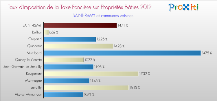 Taux d'imposition de la taxe foncière sur le bati 2012 pour SAINT-RéMY et les communes proches Comparaison des taux d'imposition de la taxe foncière sur le bati 2012 pour SAINT-RéMY et les communes voisines