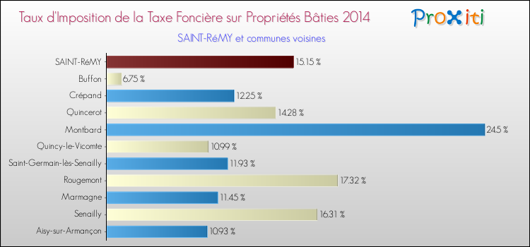 Taux d'imposition de la taxe foncière sur le bati 2014 pour SAINT-RéMY et les communes proches Comparaison des taux d'imposition de la taxe foncière sur le bati 2014 pour SAINT-RéMY et les communes voisines