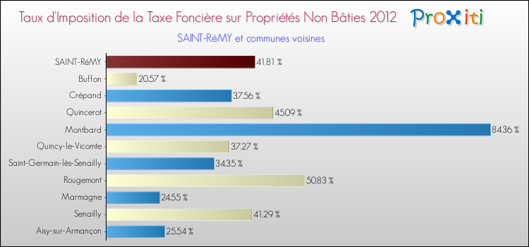 Taux d'imposition de la taxe foncière sur les immeubles et terrains non batis 2012 pour SAINT-RéMY et les communes proches Comparaison des taux d'imposition de la taxe foncière sur les immeubles et terrains non batis 2012 pour SAINT-RéMY et les communes voisines