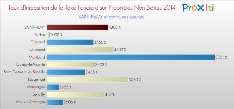 Taux d'imposition de la taxe foncière sur les immeubles et terrains non batis 2014 pour SAINT-RéMY et les communes proches Comparaison des taux d'imposition de la taxe foncière sur les immeubles et terrains non batis 2014 pour SAINT-RéMY et les communes voisines