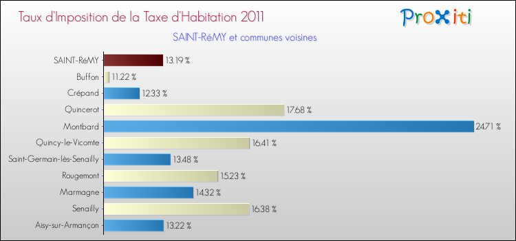 Taux d'imposition de la taxe d'habitation 2011 pour SAINT-RéMY et les communes proches Comparaison des taux d'imposition de la taxe d'habitation 2011 pour SAINT-RéMY et les communes voisines