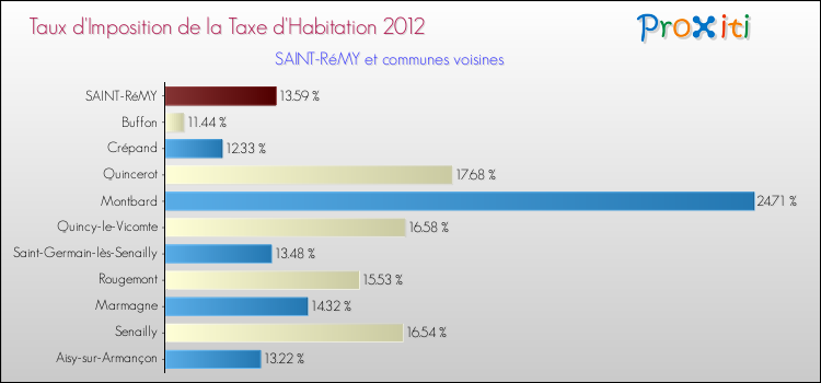 Taux d'imposition de la taxe d'habitation 2012 pour SAINT-RéMY et les communes proches Comparaison des taux d'imposition de la taxe d'habitation 2012 pour SAINT-RéMY et les communes voisines