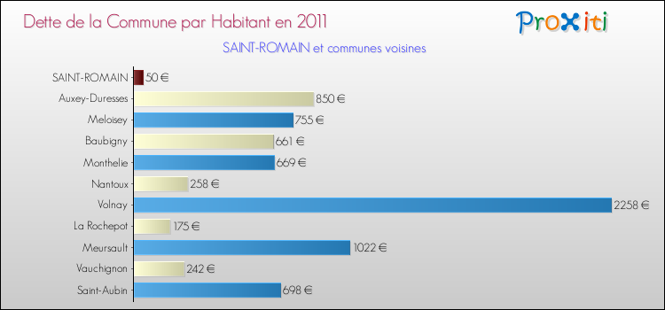Dette par habitant de la commune en 2011 pour SAINT-ROMAIN et les communes proches Comparaison de la dette par habitant de la commune en 2011 pour SAINT-ROMAIN et les communes voisines