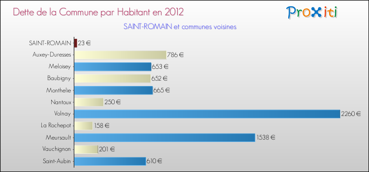 Dette par habitant de la commune en 2012 pour SAINT-ROMAIN et les communes proches Comparaison de la dette par habitant de la commune en 2012 pour SAINT-ROMAIN et les communes voisines