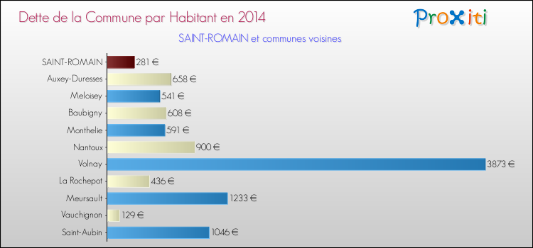 Dette par habitant de la commune en 2014 pour SAINT-ROMAIN et les communes proches Comparaison de la dette par habitant de la commune en 2014 pour SAINT-ROMAIN et les communes voisines