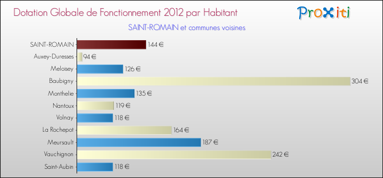 Montant des dotations globales de fonctionnement DGF par Habitant pour SAINT-ROMAIN et les communes proches Comparaison des des dotations globales de fonctionnement DGF par habitant pour SAINT-ROMAIN et les communes voisines