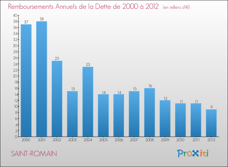 Evolution de l'annuité de la dette pour la commune de SAINT-ROMAIN de 2000 à 2012 Annuités de la dette pour SAINT-ROMAIN de 2000 à 2012