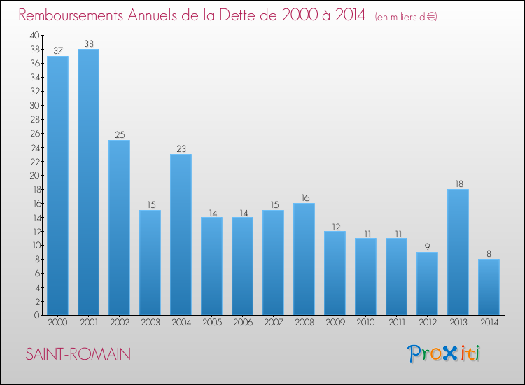 Evolution de l'annuité de la dette pour la commune de SAINT-ROMAIN de 2000 à 2014 Annuités de la dette pour SAINT-ROMAIN de 2000 à 2014