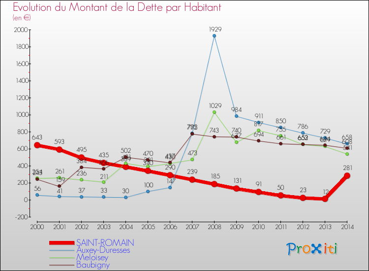 Evolution de la dette par habitant pour la commune de SAINT-ROMAIN et les communes proches de 2000 à 2014 Comparaison de la dette par habitant pour SAINT-ROMAIN et les communes voisines de 2000 à 2014
