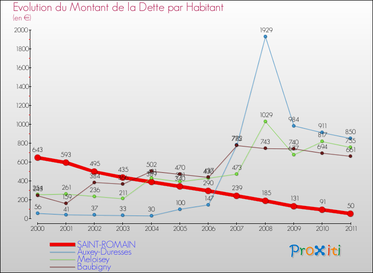 Evolution de la dette par habitant pour la commune de SAINT-ROMAIN et les communes proches Comparaison de la dette par habitant pour SAINT-ROMAIN et les communes voisines