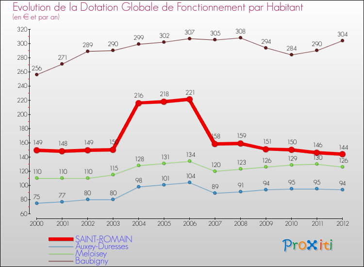Evolution et montant de la dotation globale de fonctionnement par Habitant pour SAINT-ROMAIN et les communes proches Comparaison des dotations globales de fonctionnement par habitant pour SAINT-ROMAIN et les communes voisines