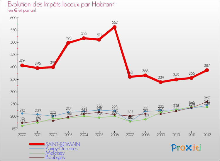 Evolution et montant des impôts locaux par Habitant pour SAINT-ROMAIN et les communes proches Comparaison des impôts locaux par habitant pour SAINT-ROMAIN et les communes voisines
