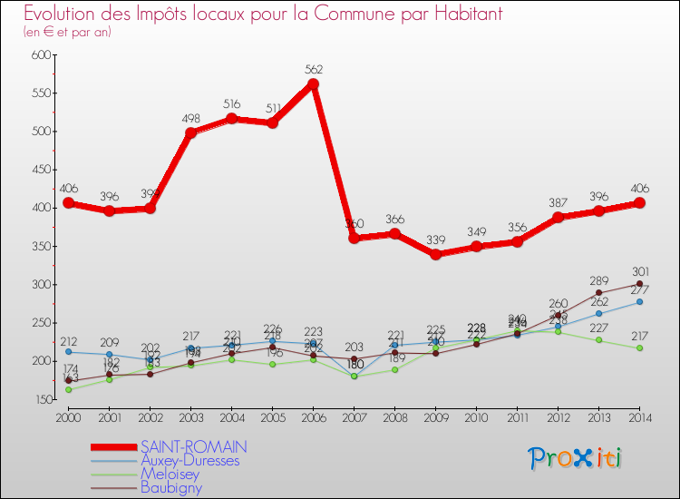 Evolution et montant des impôts locaux par Habitant pour SAINT-ROMAIN et les communes proches de 2000 à 2014 Comparaison des impôts locaux par habitant pour SAINT-ROMAIN et les communes voisines de 2000 à 2014