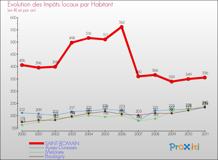 Evolution et montant des impôts locaux par Habitant pour SAINT-ROMAIN et les communes proches Comparaison des impôts locaux par habitant pour SAINT-ROMAIN et les communes voisines