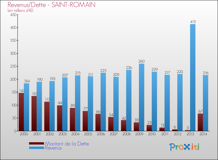 Evolution comparée de la dette et des revenus pour la commune de SAINT-ROMAIN de 2000 à 2014 Comparaison de la dette et des revenus pour SAINT-ROMAIN de 2000 à 2014