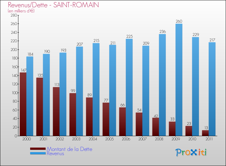 Evolution comparée de la dette et des revenus pour la commune de SAINT-ROMAIN de 2000 à 2011 Comparaison de la dette et des revenus pour SAINT-ROMAIN de 2000 à 2011