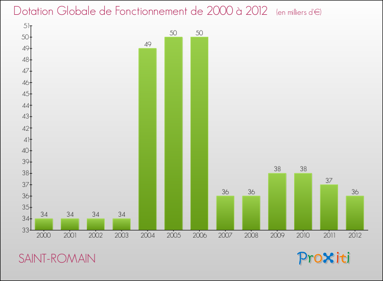 Evolution du montant de la Dotation Globale de Fonctionnement pour la commune de SAINT-ROMAIN de 2000 à 2012 Evolution du montant de la Dotation Globale de Fonctionnement pour SAINT-ROMAIN de 2000 à 2012