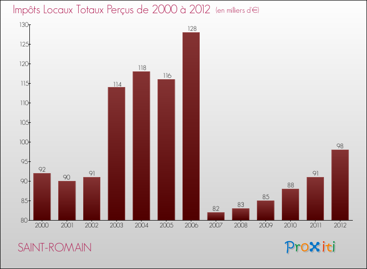 Evolution des Impôts Locaux pour la commune de SAINT-ROMAIN de 2000 à 2012 Evolution des Impôts Locaux pour SAINT-ROMAIN de 2000 à 2012