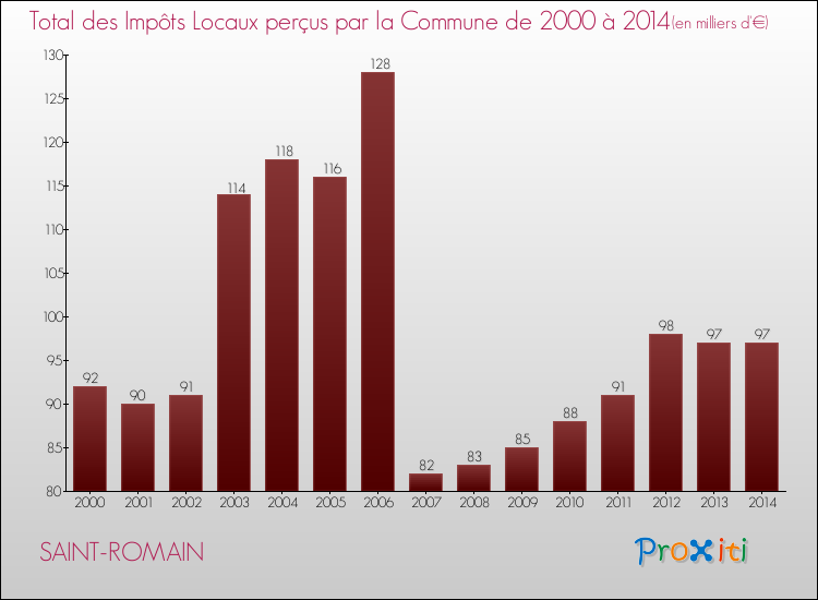 Evolution des Impôts Locaux pour la commune de SAINT-ROMAIN de 2000 à 2014 Evolution des Impôts Locaux pour SAINT-ROMAIN de 2000 à 2014