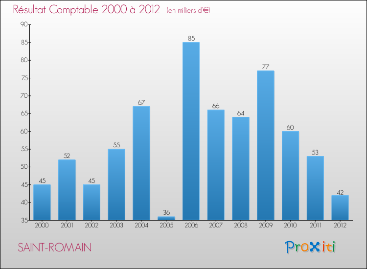 Evolution du résultat comptable pour la commune de SAINT-ROMAIN de 2000 à 2012 Evolution du résultat comptable pour SAINT-ROMAIN de 2000 à 2012