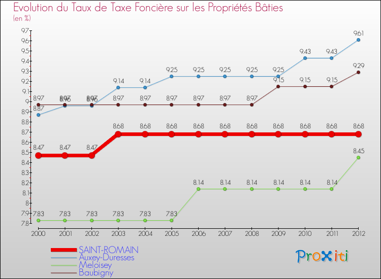 Evolution du taux de la taxe foncière sur le bati pour SAINT-ROMAIN et les communes proches de 2000 à 2012 Comparaison des taux de taxe foncière sur le bati pour SAINT-ROMAIN et les communes voisines de 2000 à 2012