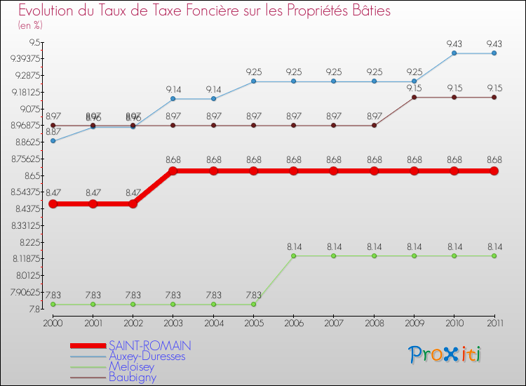 Evolution du taux de la taxe foncière sur le bati pour SAINT-ROMAIN et les communes proches Comparaison des taux de taxe foncière sur le bati pour SAINT-ROMAIN et les communes voisines