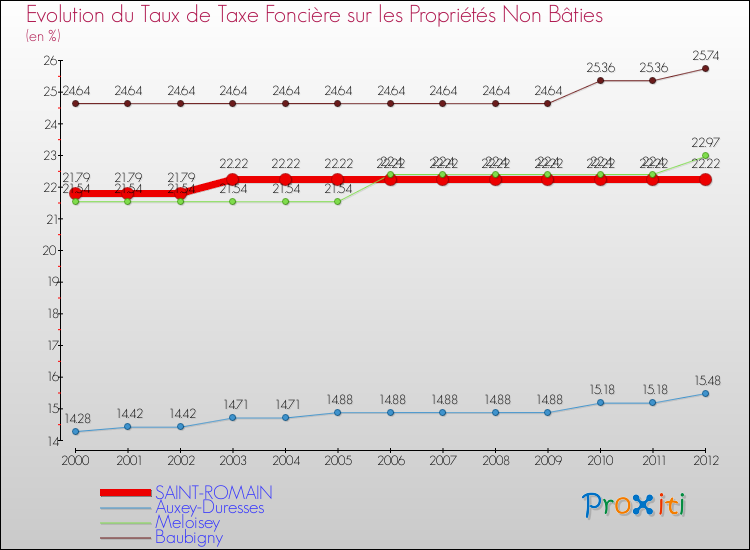 Evolution du taux de la taxe foncière sur les immeubles et terrains non batis pour SAINT-ROMAIN et les communes proches de 2000 à 2012 Comparaison des taux de la taxe foncière sur les immeubles et terrains non batis pour SAINT-ROMAIN et les communes voisines de 2000 à 2012