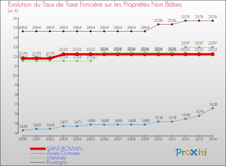 Evolution du taux de la taxe foncière sur les immeubles et terrains non batis pour SAINT-ROMAIN et les communes proches de 2000 à 2014 Comparaison des taux de la taxe foncière sur les immeubles et terrains non batis pour SAINT-ROMAIN et les communes voisines de 2000 à 2014