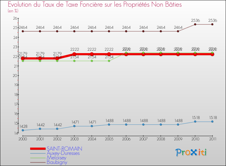 Evolution du taux de la taxe foncière sur les immeubles et terrains non batis pour SAINT-ROMAIN et les communes proches Comparaison des taux de la taxe foncière sur les immeubles et terrains non batis pour SAINT-ROMAIN et les communes voisines